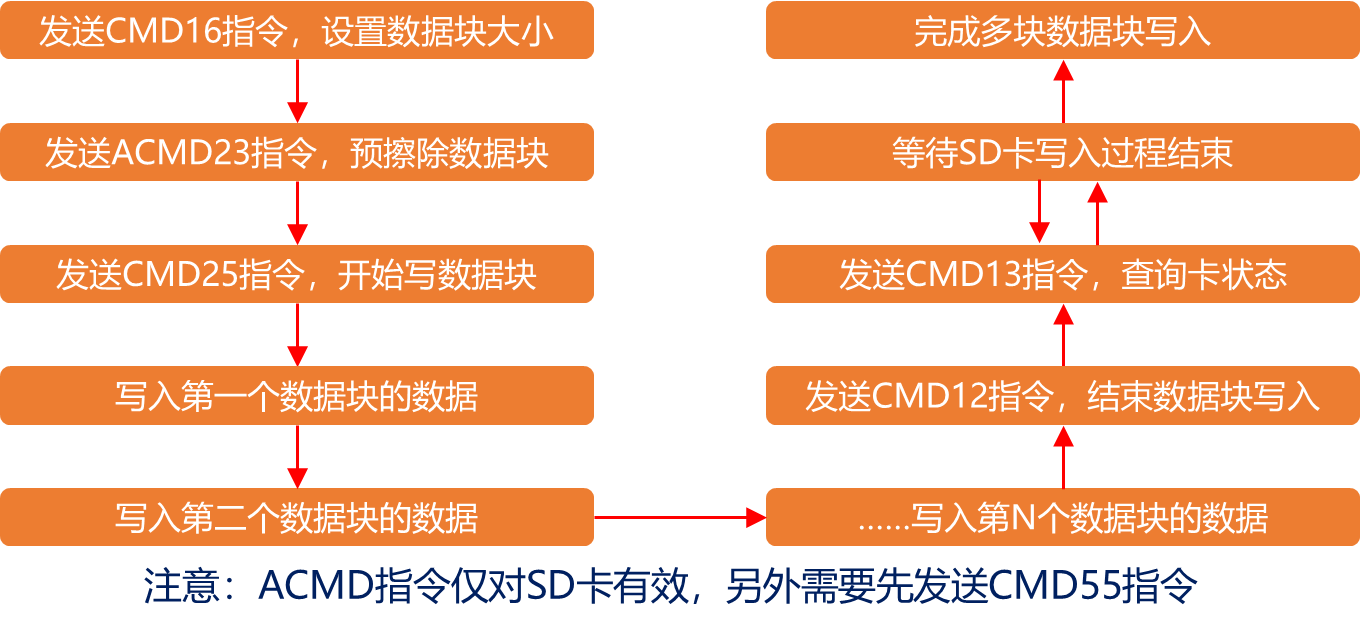 SD卡多块数据块写入流程