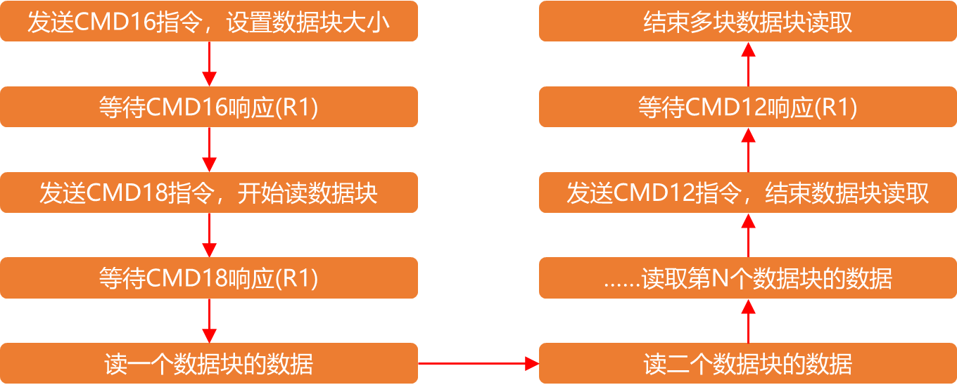 SD卡多块数据块读取流程