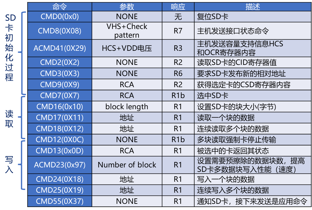 SD卡常用命令