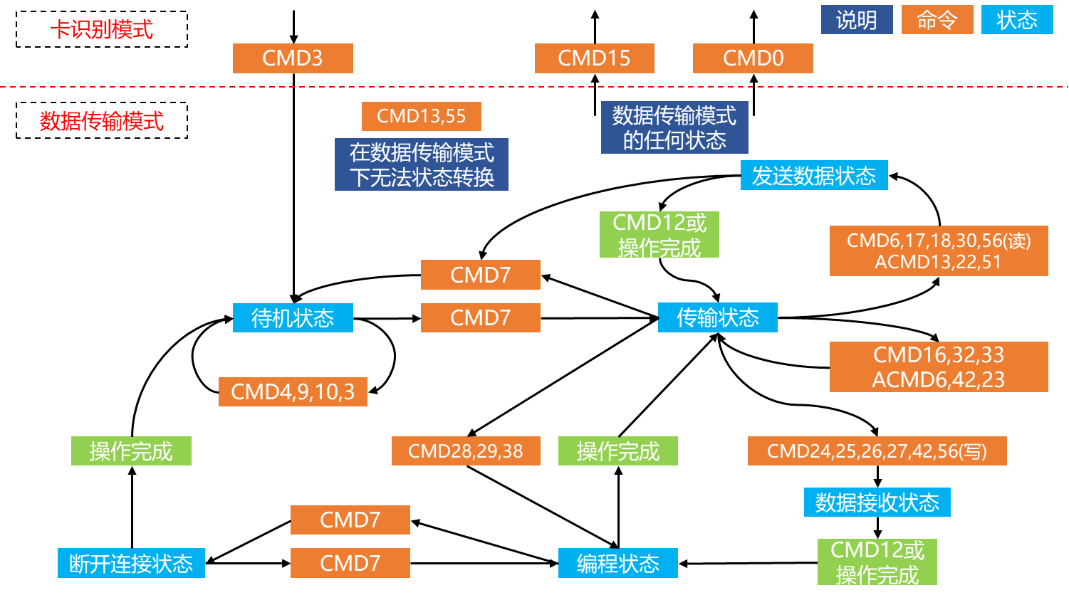 SD卡的操作模式之间的转换2