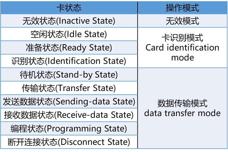 SD卡的操作模式