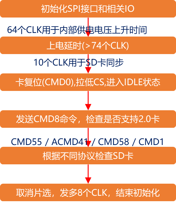 SD卡SPI初始化流程图