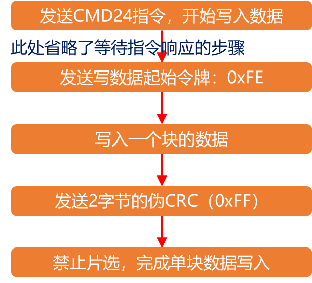 SD卡SPI单块数据块写入流程