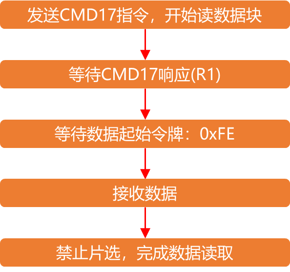 SD卡SPI单块数据块读取流程