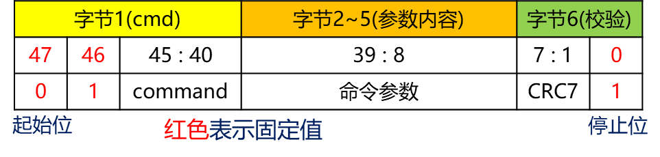 SD卡SPI命令格式