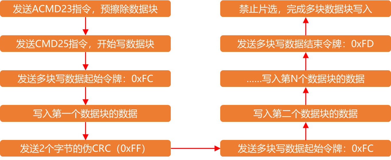 SD卡SPI多块数据块写入流程