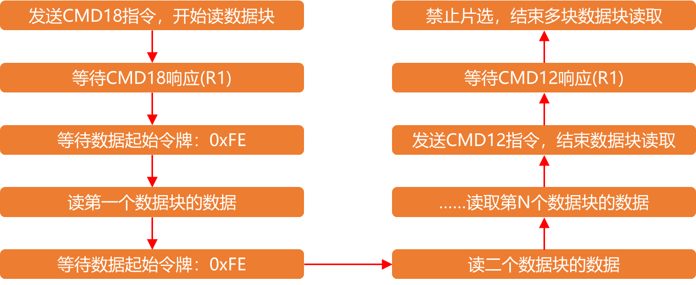 SD卡SPI多块数据块读取流程