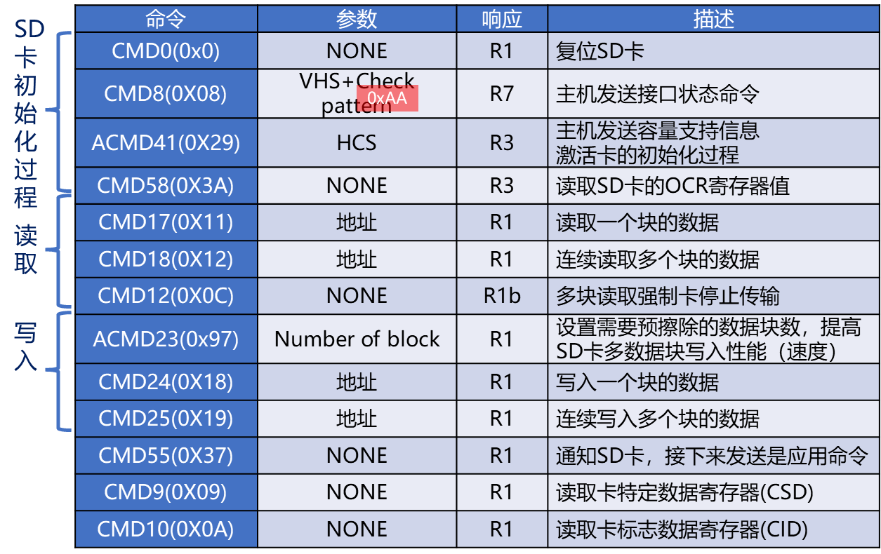 SD卡SPI常用命令