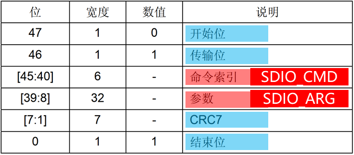 SDIO命令格式短响应