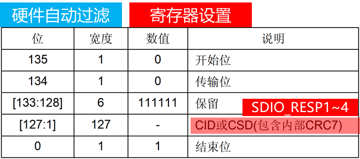 SDIO命令格式长响应