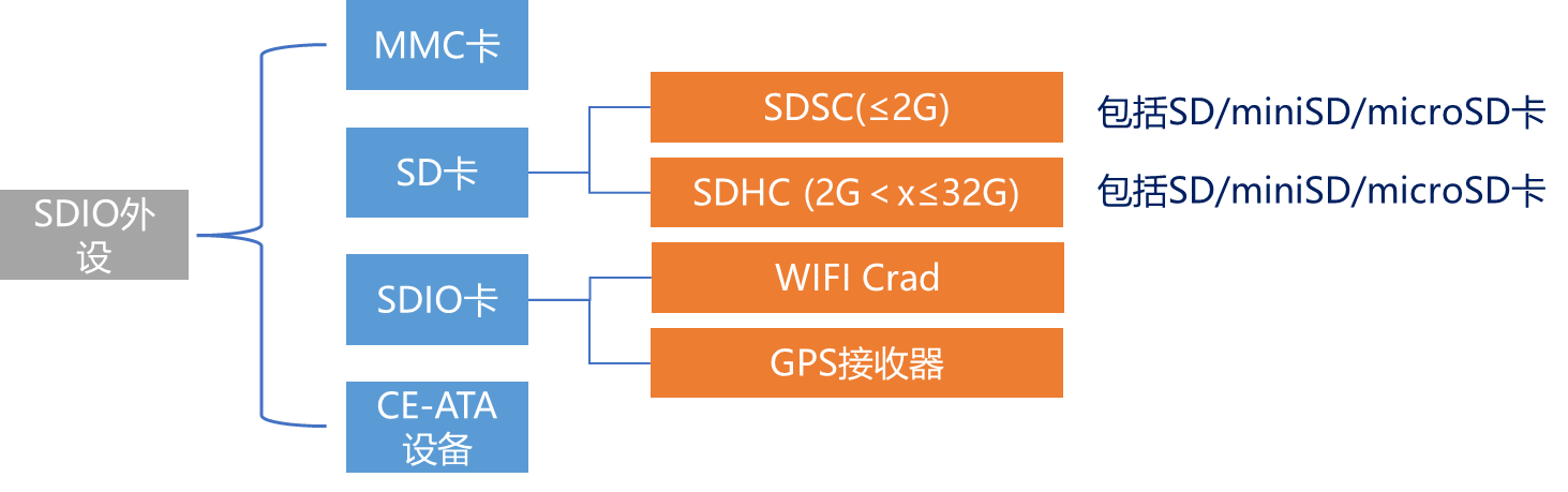 SDIO外设支持的设备