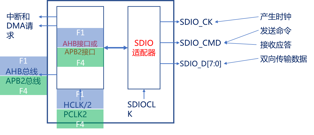 SDIO框图介绍