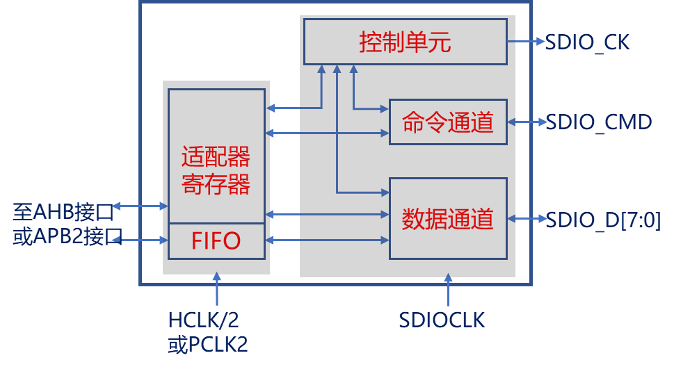 SDIO适配器