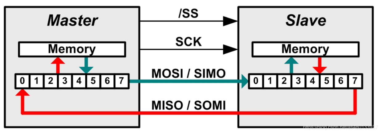 SPI数据发送接收图