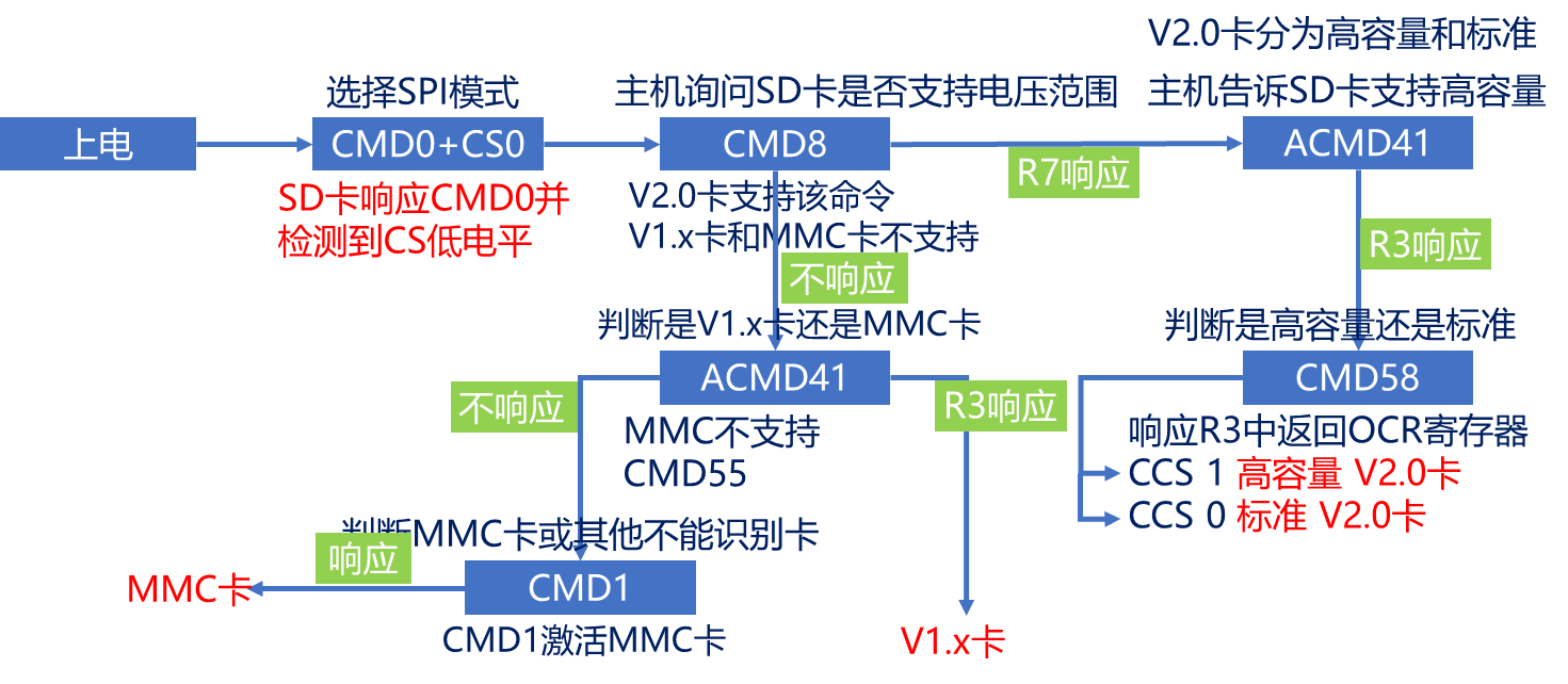 SPI模式下SD卡初始化