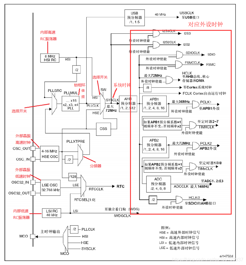 STM32的时钟系统框图