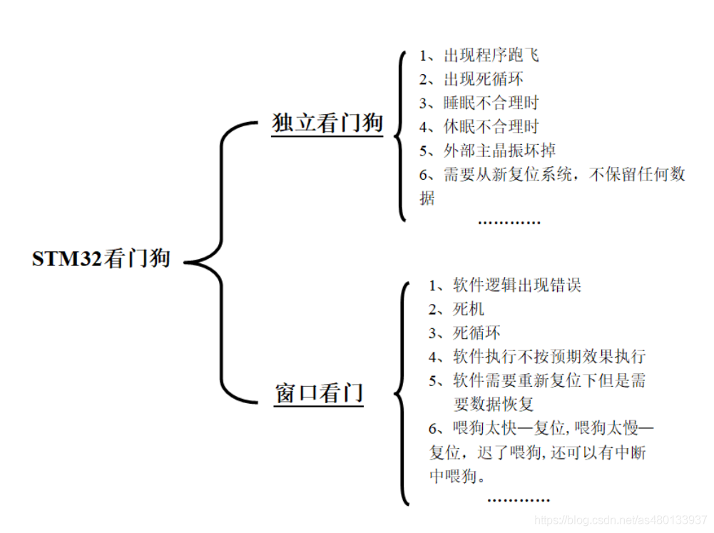 STM32看门狗