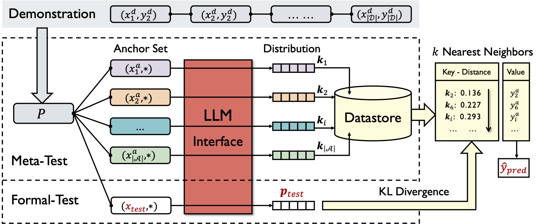 Framework of kNNPrompting