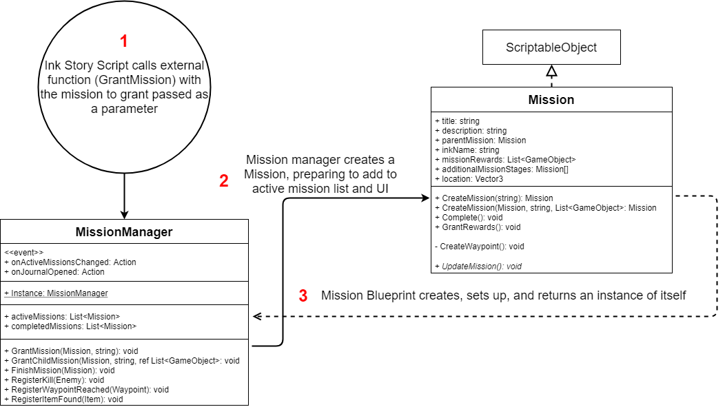 Scriptable Object mission granting process