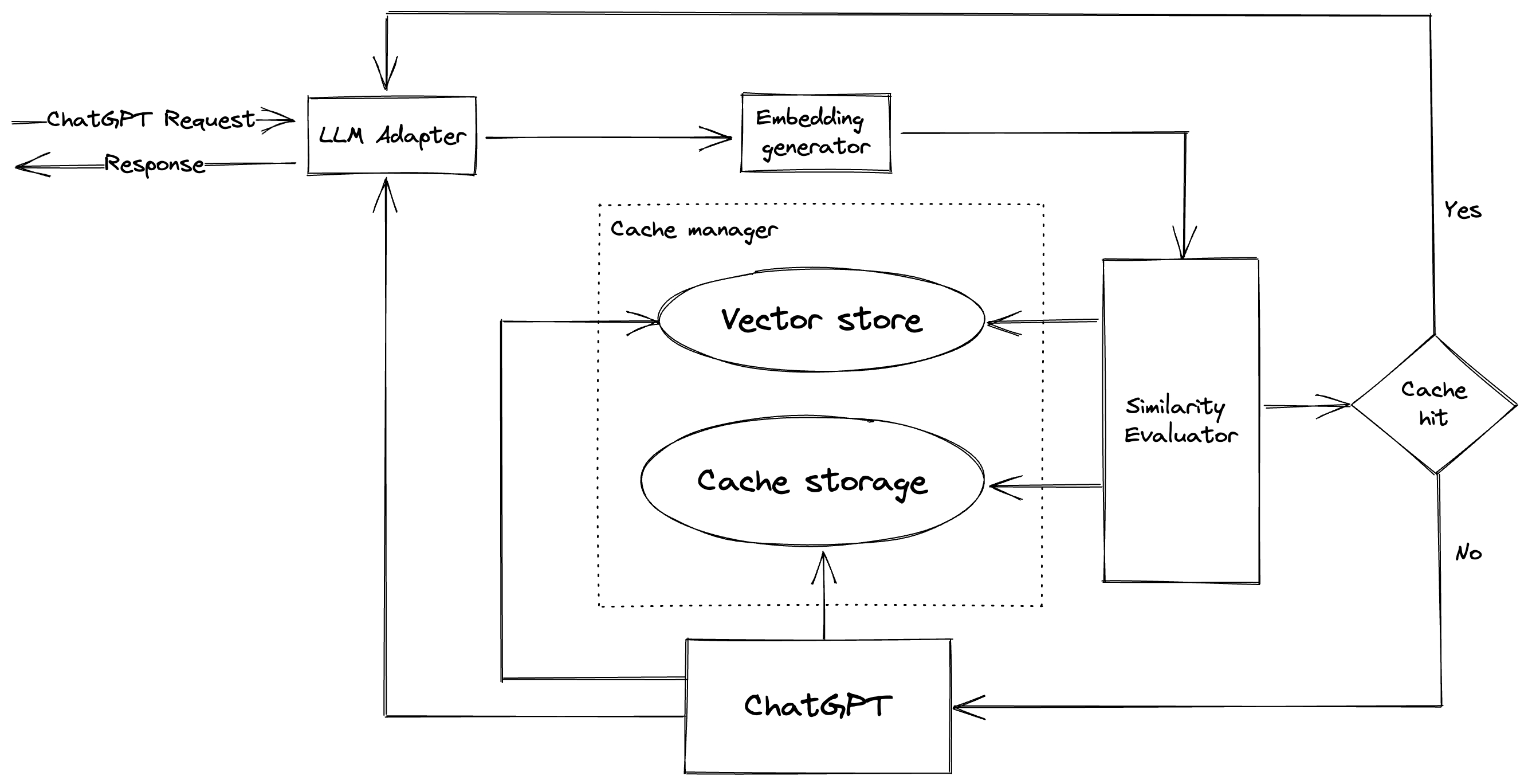 GPTCache Struct