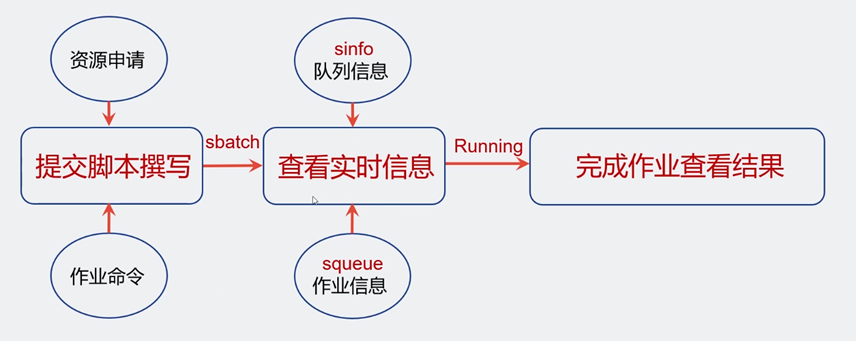 The work flow of GPU Slurm