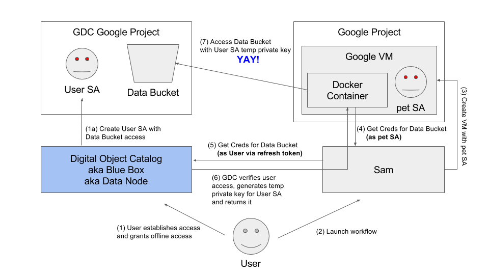 Data Access