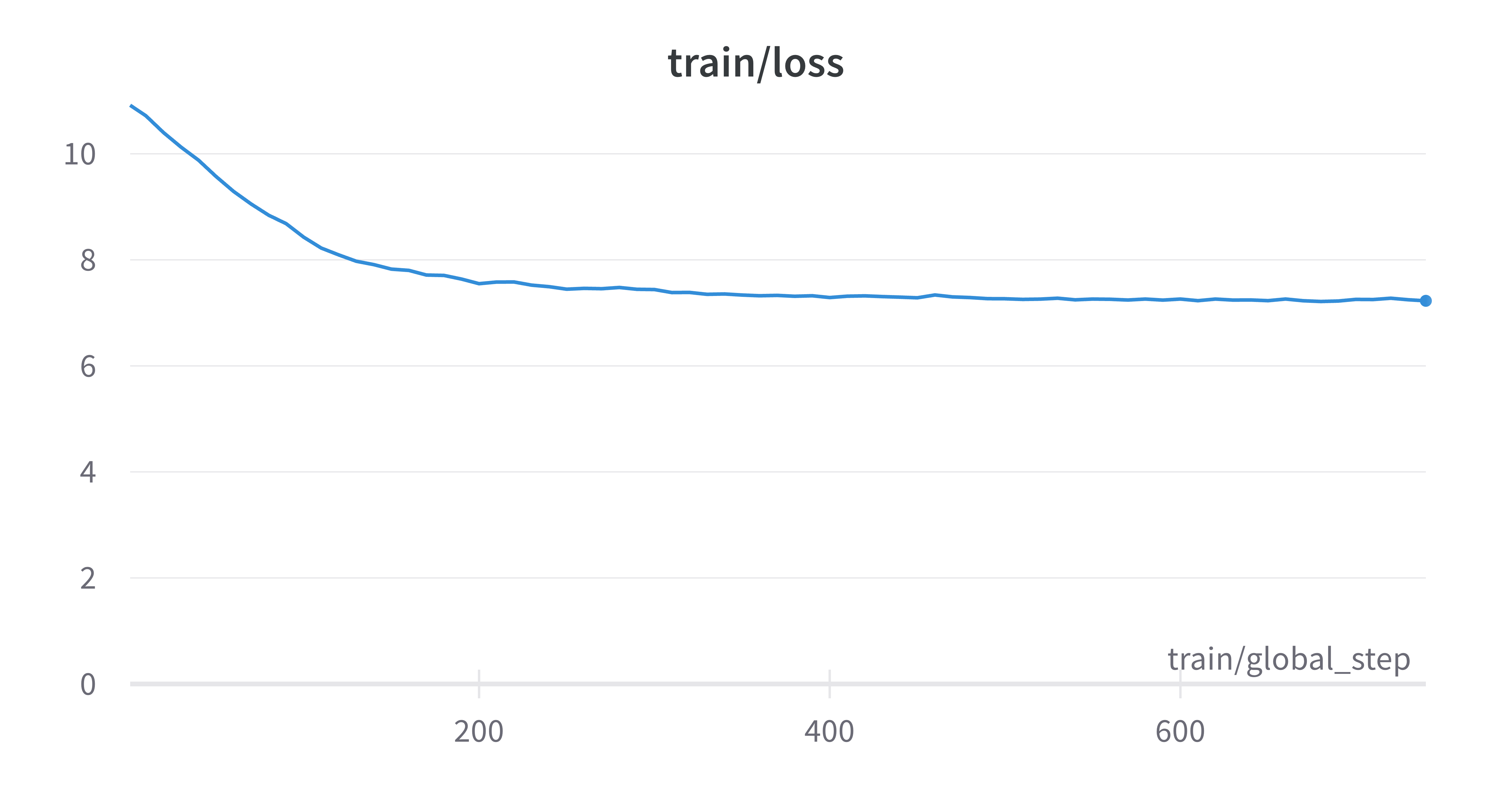 Train Loss Graph when train BitLLAMA using Wikitext-103