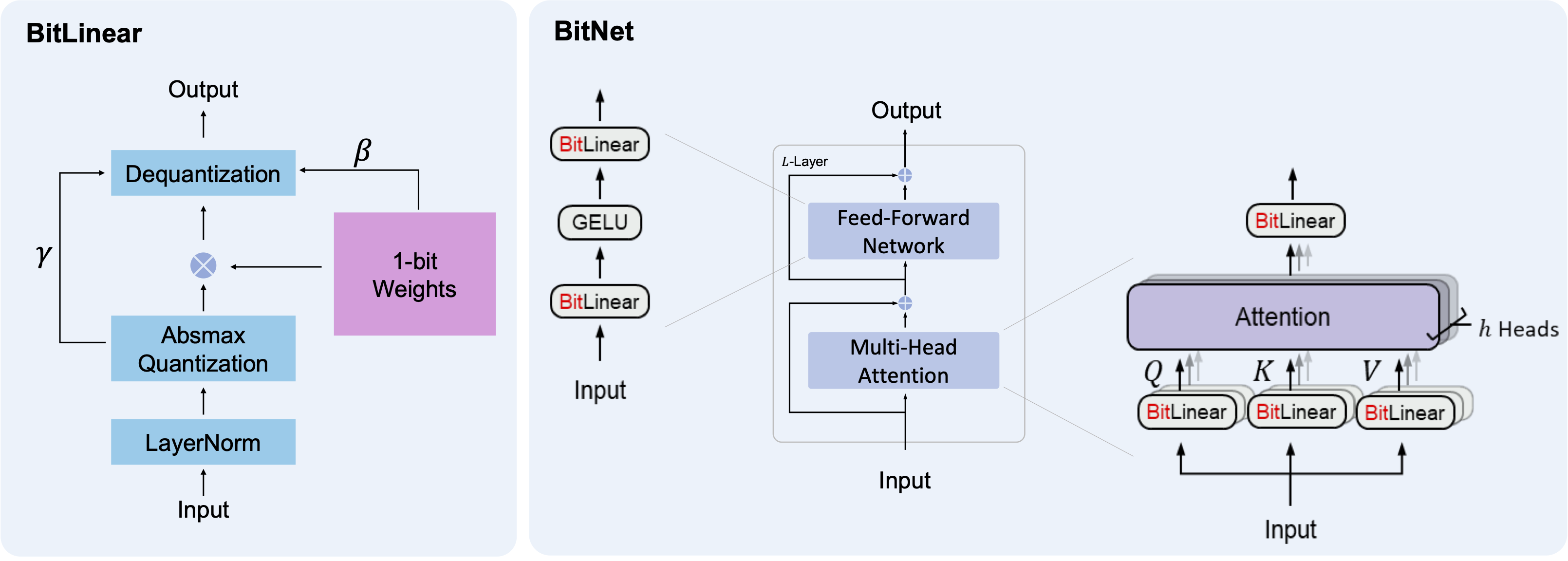 BitNet Architecture