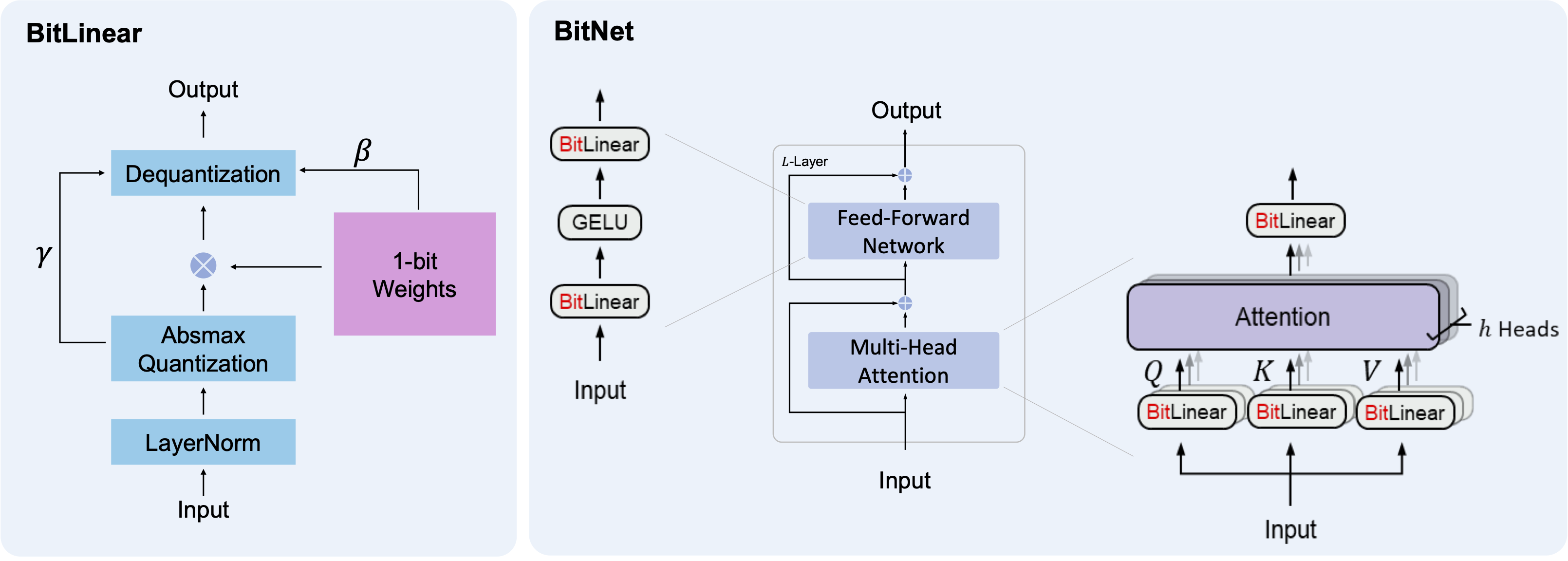 BitNet: Scaling 1-bit Transformers for Large Language Models | Papers ...