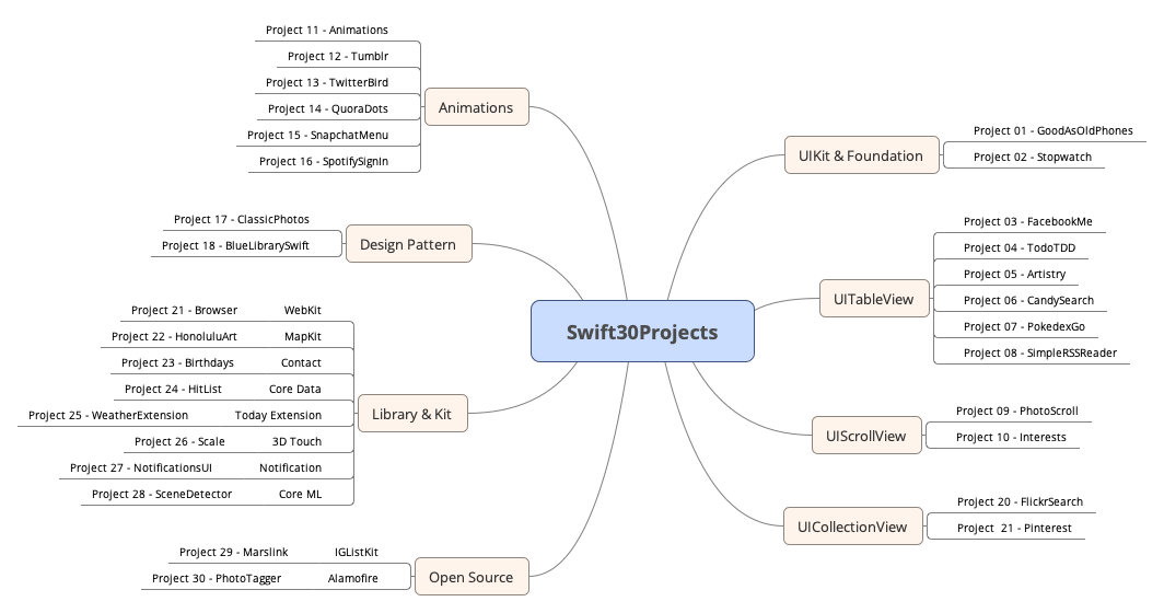 Swift30Projects