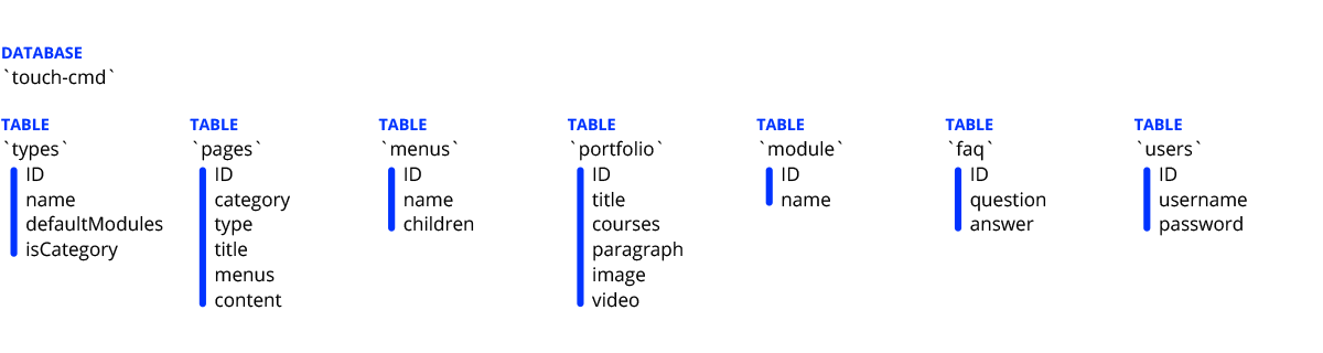 Data model of Touch CMD