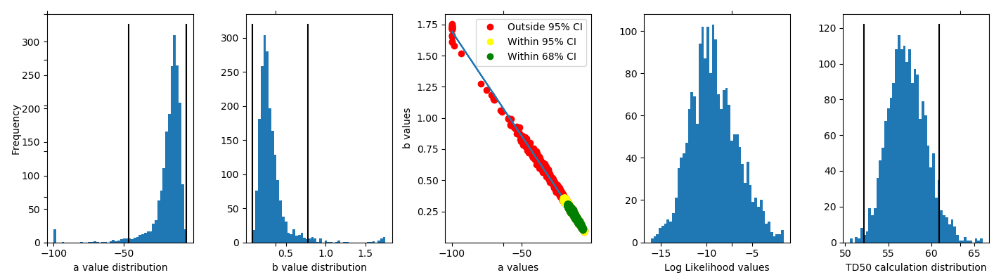 Bootstrap distributions