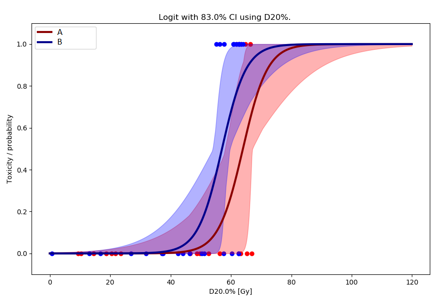 NTCP compared