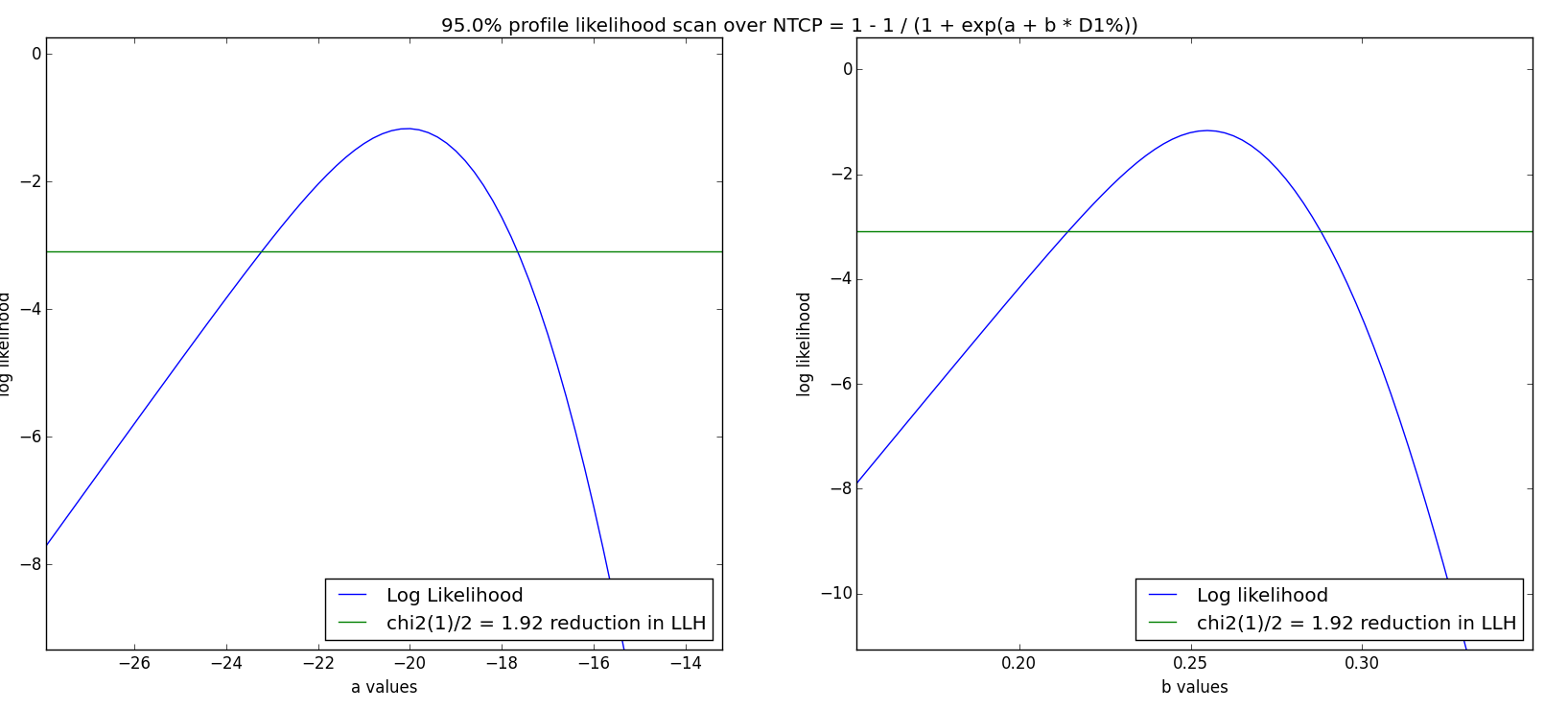 Profile likelihood