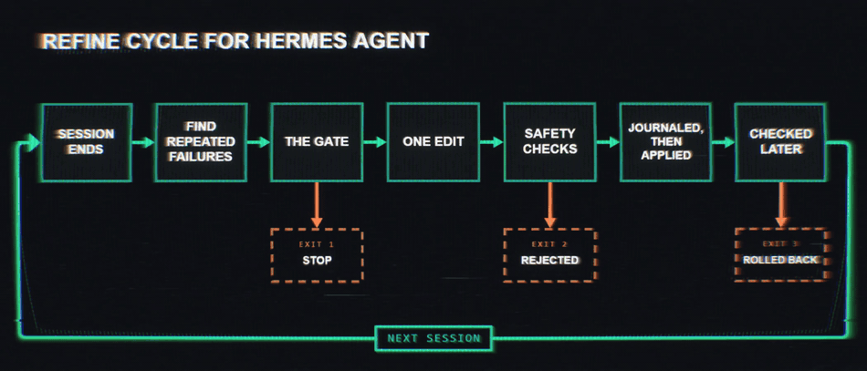 How the Refine Cycle plugin works: a session ends, repeated failures are found across sessions, the gate opens only on recurrence, one edit is proposed, safety checks run, the edit is journaled then applied, and it is checked later — with three exits where the plugin stops, rejects, or rolls back