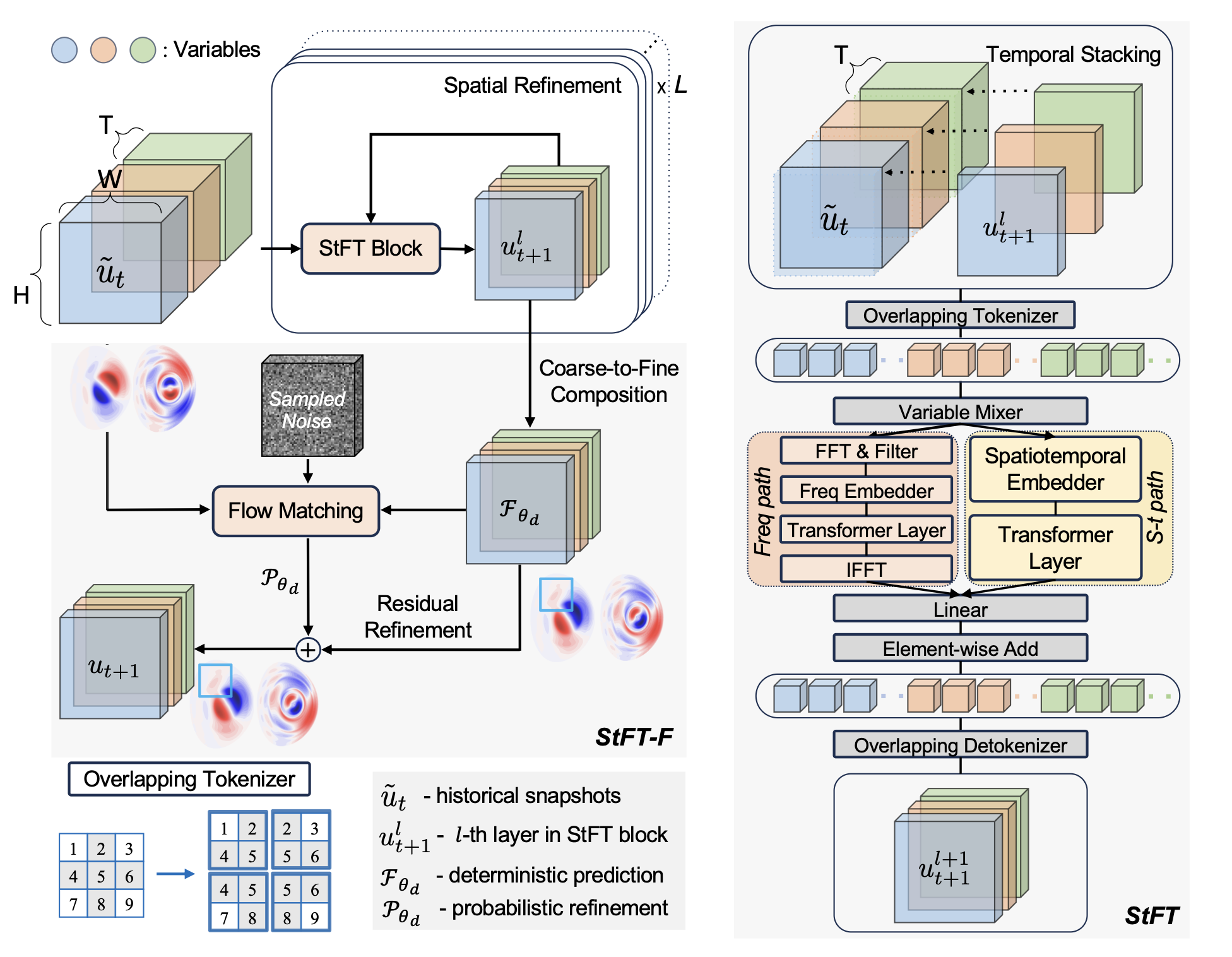 Spatio-temporal Fourier Transformer architecture