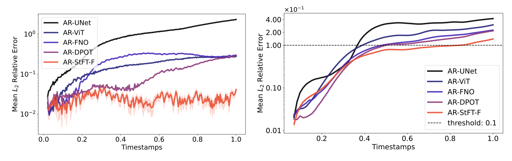 Autoregressive error over time