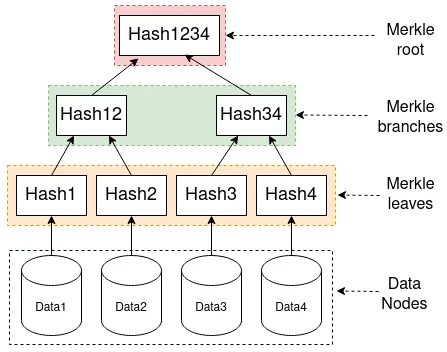 Merkle Tree