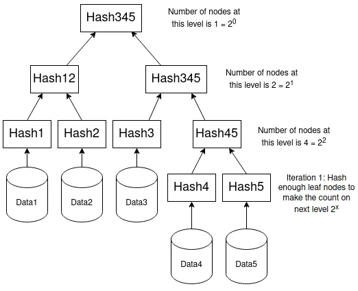 Merkle Tree