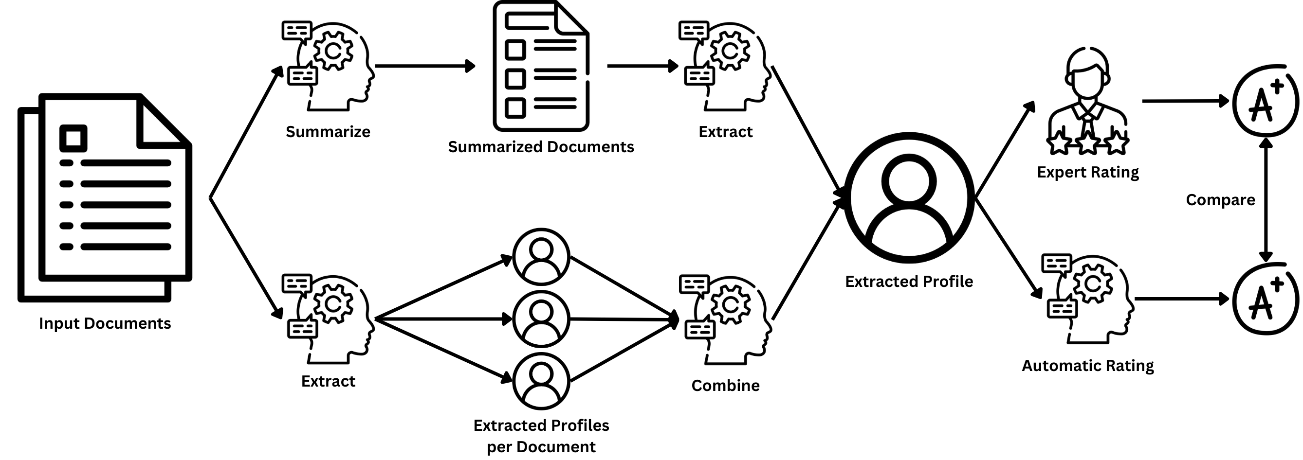 LLM competency extraction data flow