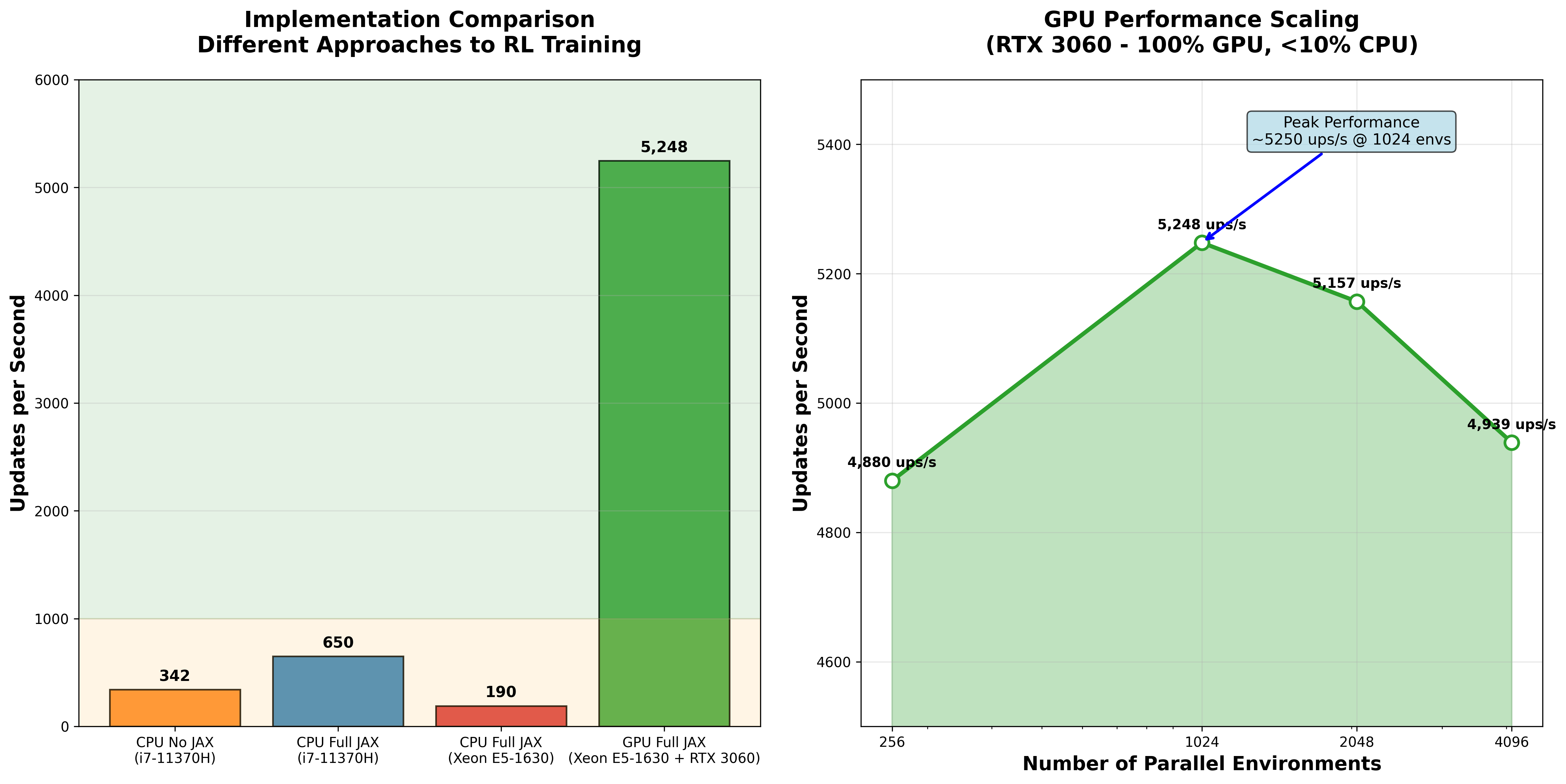 GPU-resident RL performance benchmarks