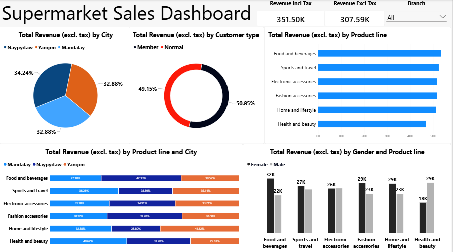 Power BI supermarket sales dashboard
