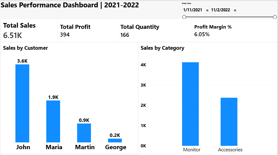 Power BI Sales Performance Dashboard overview page with KPI cards, sales by customer and sales by category