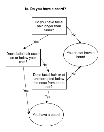 Do you have a beard decision tree
