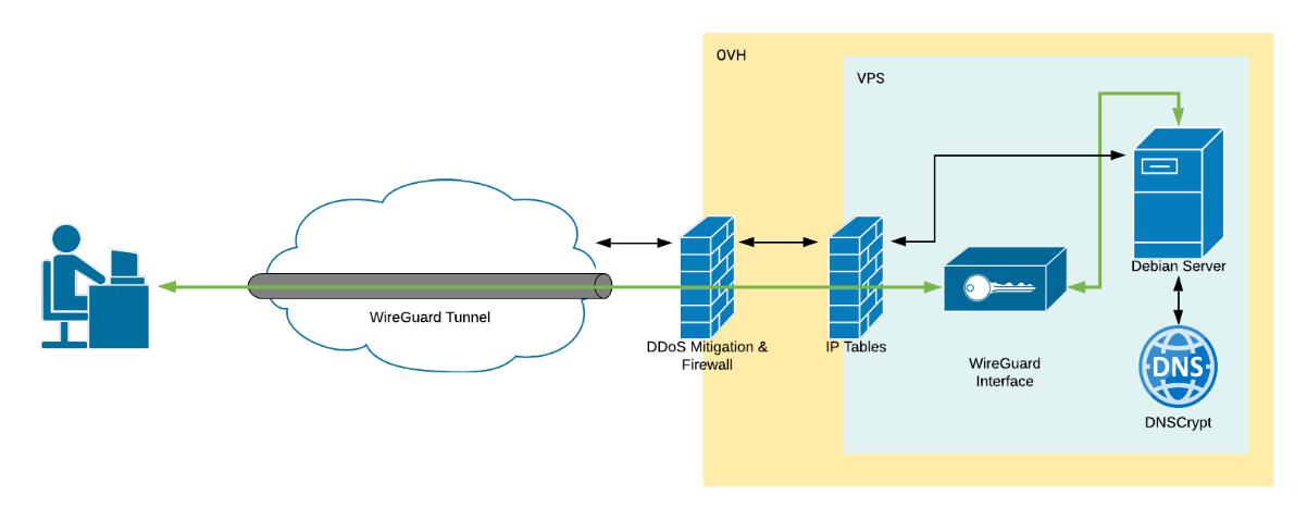 Wireguard не работает dns