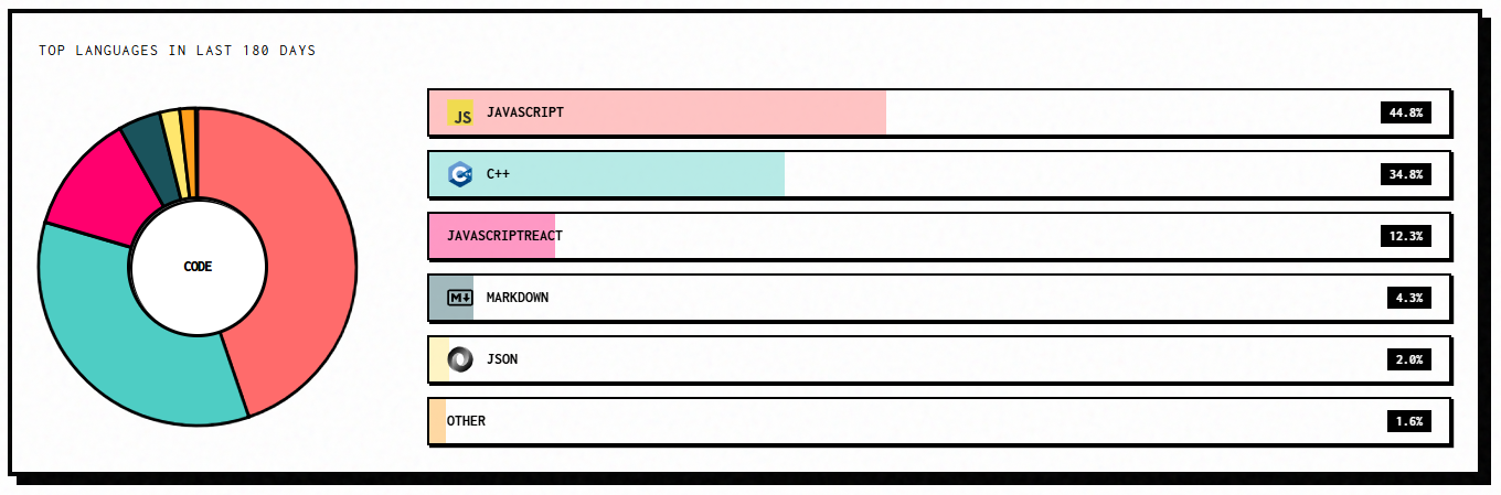 Language Stats Screenshot