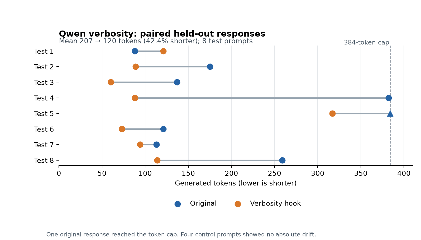 Chart comparing original and runtime-hook answer lengths for eight held-out Qwen prompts