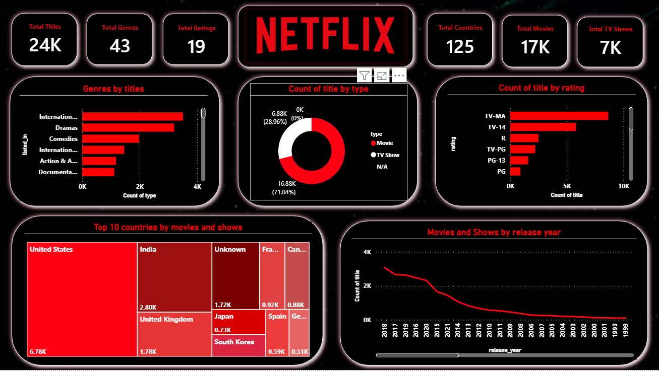 Netflix content analysis dashboard showing total titles, genre breakdown, and top countries by content volume