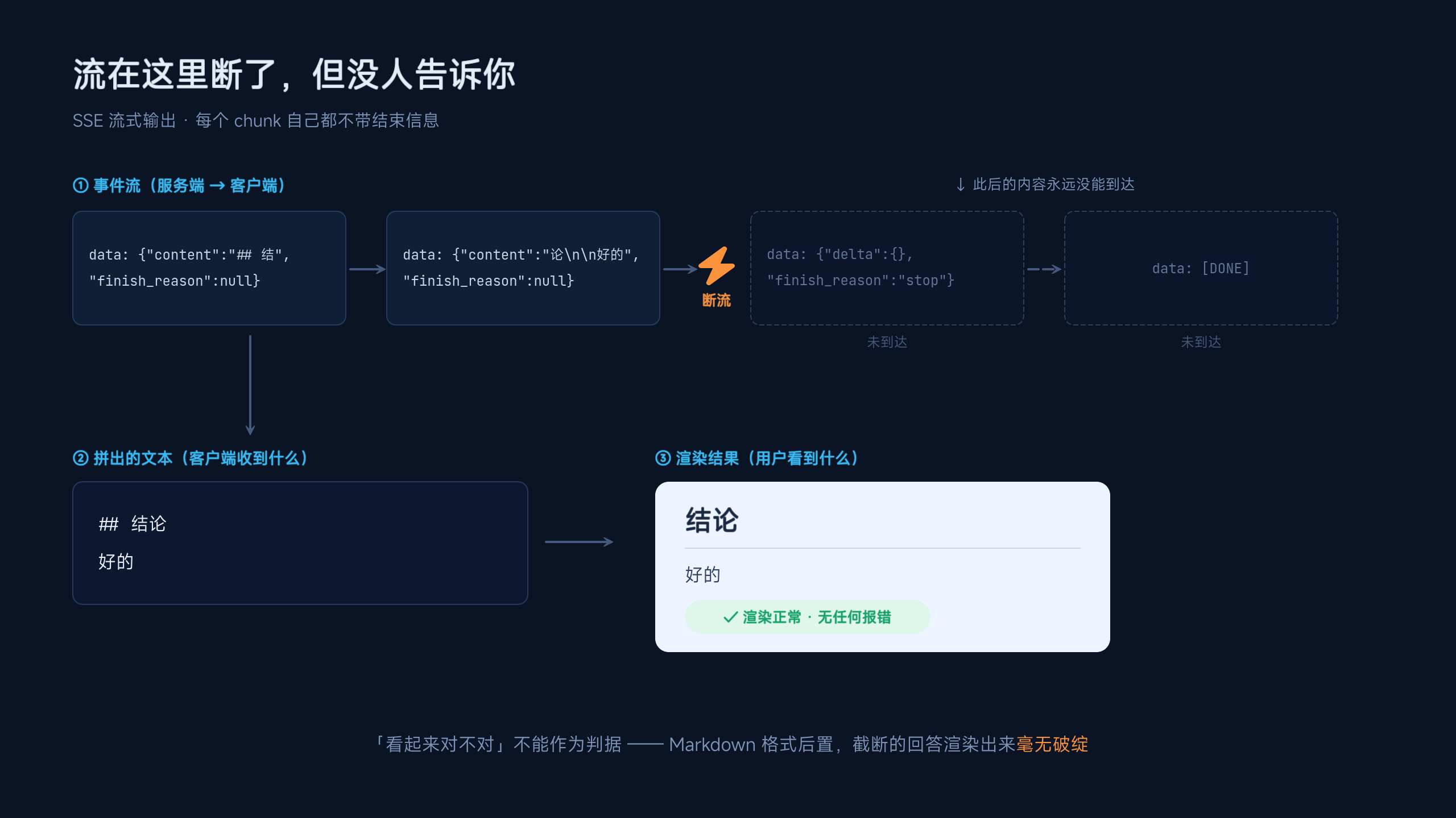 流在这里断了，但没人告诉你