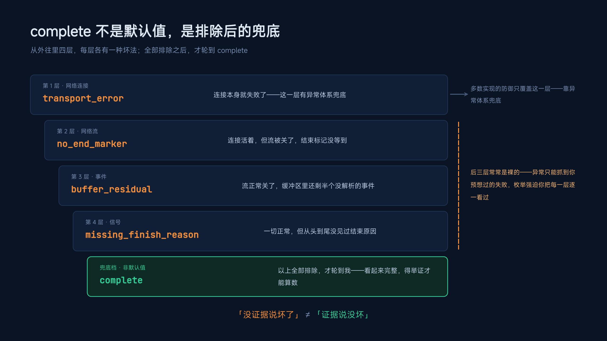流式完整性状态机：complete 是排除后的兜底